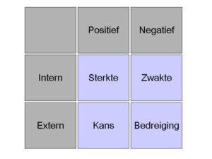 SWOT