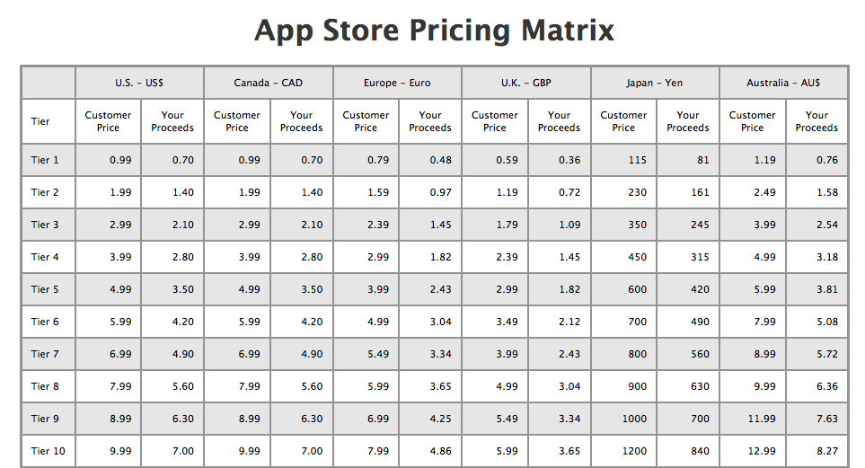 AppStorePircingMatrx